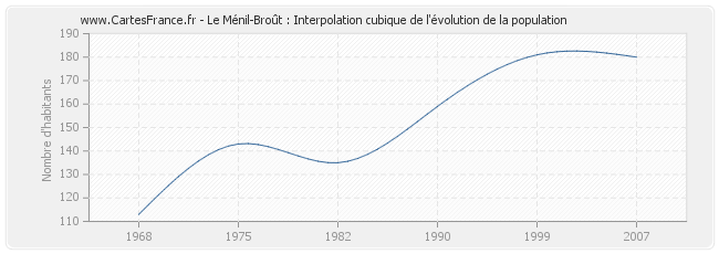 Le Ménil-Broût : Interpolation cubique de l'évolution de la population